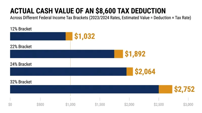 Because the new incentive is a deduction rather than a credit, actual cash savings scale with a buyer's marginal tax bracket.