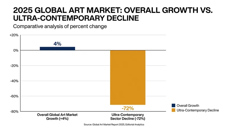 While the ultra-contemporary segment collapsed, the broader art market returned to growth driven by blue-chip sales.