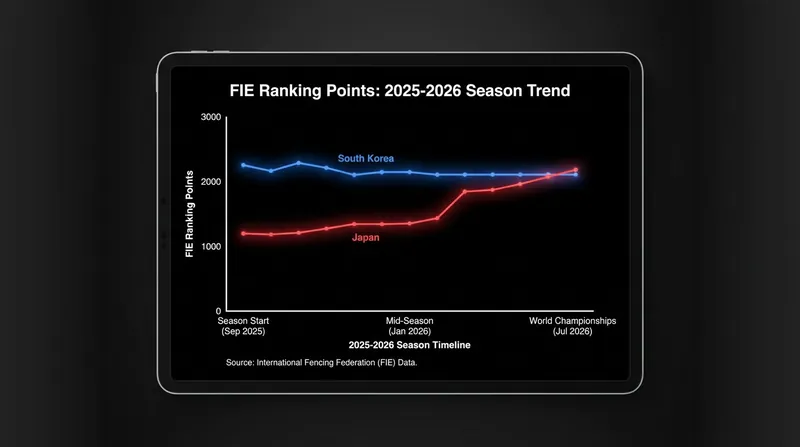 Japan's ranking points have surged dramatically following their zonal championship victory.