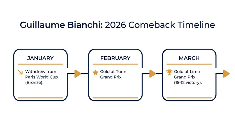 Guillaume Bianchi's rapid recovery from a January injury withdrawal led to back-to-back Grand Prix gold medals.