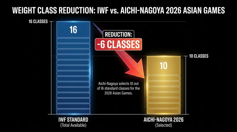 The Aichi-Nagoya organizing committee will contest only 10 of the IWF's 16 official weight categories.