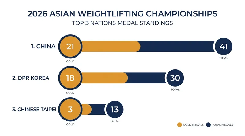 China and the DPRK dominated the podium in Gandhinagar, cementing their leads in the continental standings.