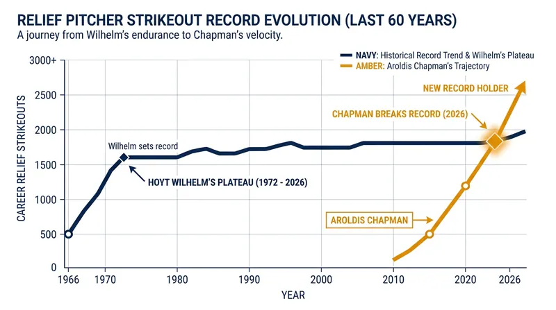 How Chapman's strikeout pace allowed him to catch Wilhelm's 54-year-old record.