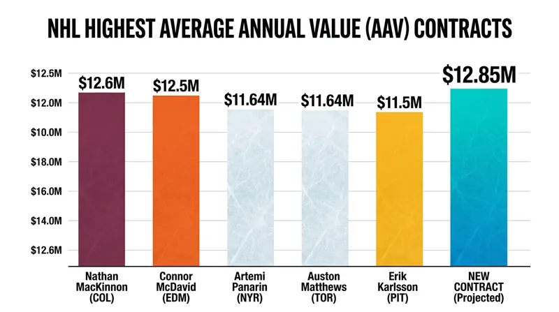 At $12.85 million annually, the proposed contract places the young center among the highest earners in the sport.