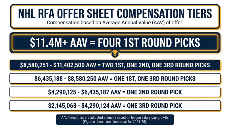 The $12.85 million AAV triggers the NHL's maximum compensation tier of four first-round draft picks.