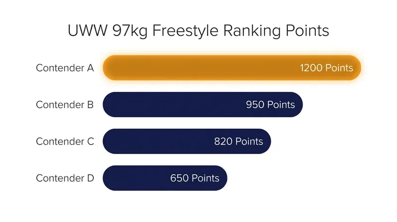 The UWW ranking points determine the top four seeds, keeping them on opposite sides of the bracket until the semifinals.