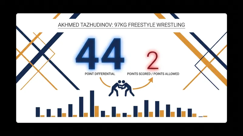 Tazhudinov dominated the Budapest Ranking Series, outscoring his opponents 44-2.