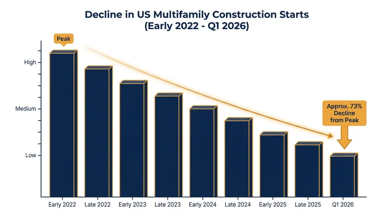 Apartment construction starts have plummeted 73% from their pandemic-era peak.