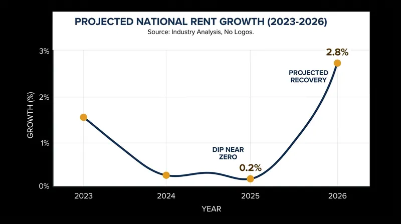 Analysts project national rent growth will accelerate as the supply of new apartments dwindles.