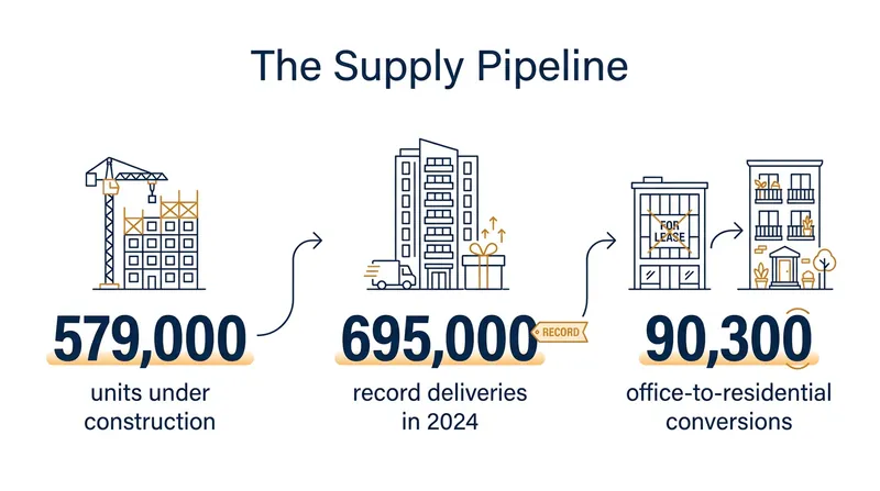 The active construction pipeline has halved from its peak of over 1 million units.
