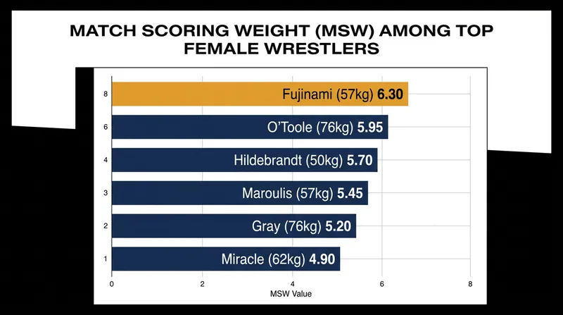 Advanced metrics highlight Fujinami's time efficiency and dominance on the mat.