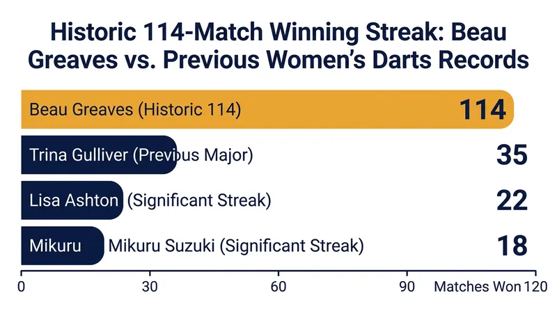 Beau Greaves' unprecedented 114-match winning streak set a new benchmark for dominance on the tour.