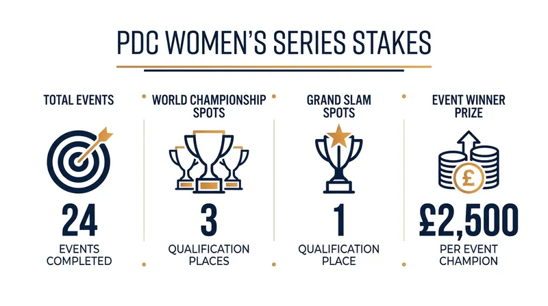 The qualification stakes and prize money driving the 2026 Women's Series.