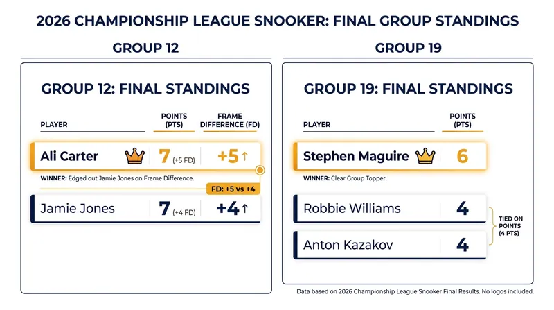 Final standings for Group 12 and Group 19, showing how Carter and Maguire secured their Stage Two spots.