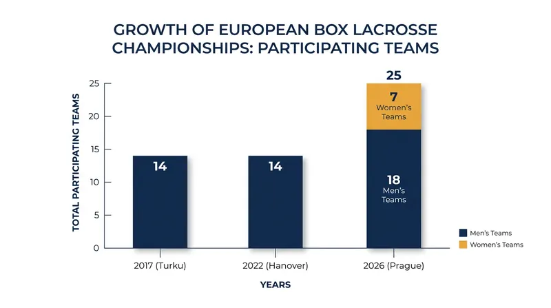 The total number of participating nations jumped to 25 in 2026, driven by an expanded men's field and the inaugural women's bracket.