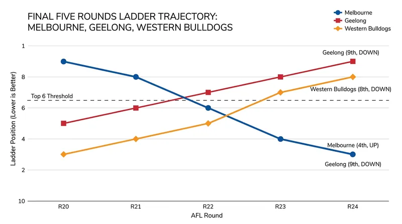 Melbourne's mid-season surge contrasts with the slipping fortunes of their top-six rivals.
