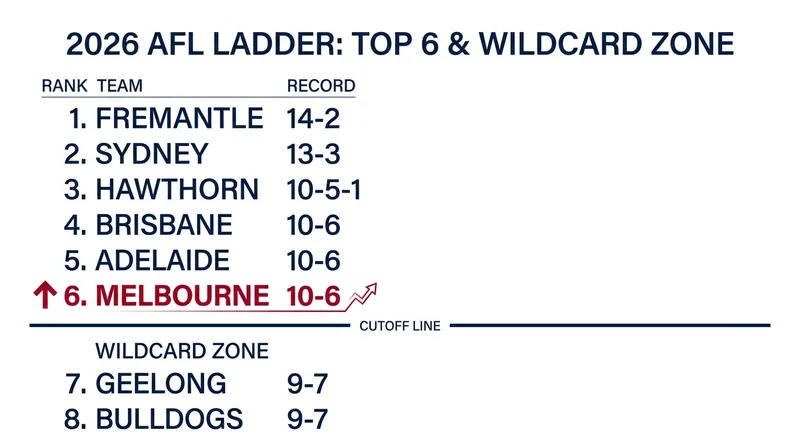 The Demons' victory vaults them into the coveted top six, pushing Geelong into the wildcard zone.