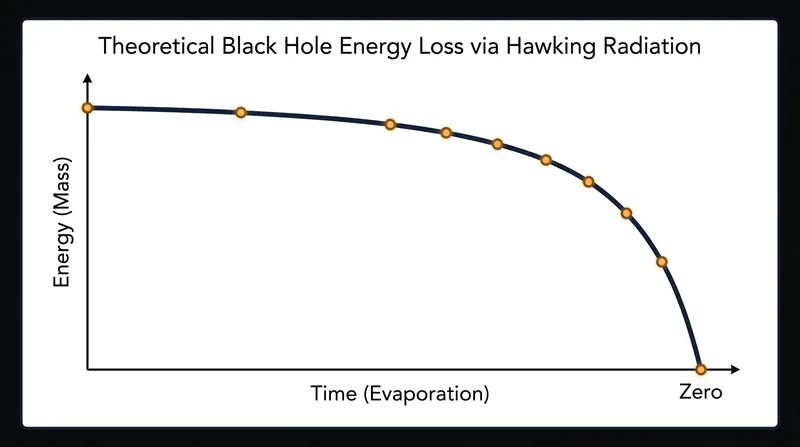 Astrophysical black holes are predicted to evaporate over unimaginably long timescales, accelerating as they shrink.