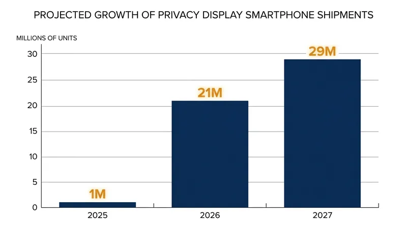 Market researchers project a massive surge in hardware privacy displays as the technology becomes standard on flagship devices.