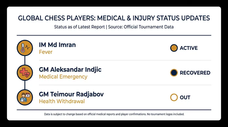 Recent medical incidents and withdrawals across the global chess circuit.