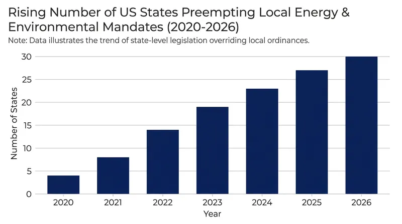 Florida joins a growing list of states that have centralized energy policy to block municipal environmental mandates.