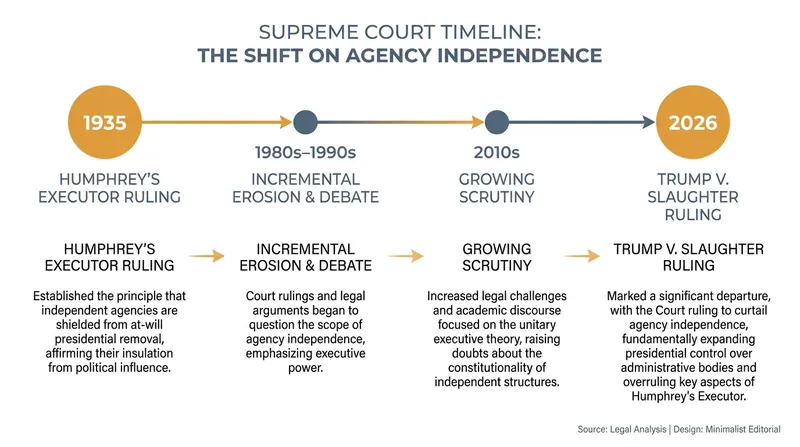A 91-year arc: How the Supreme Court's view of executive power has evolved.
