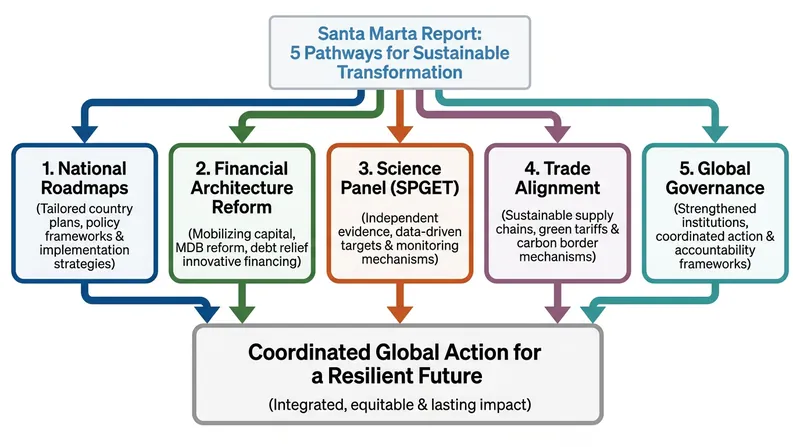 The five practical pathways outlined in the 176-page Santa Marta Report.