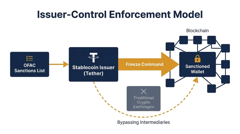Unlike traditional enforcement that relies on exchanges to block cash-outs, stablecoin issuers can freeze assets directly on the blockchain.