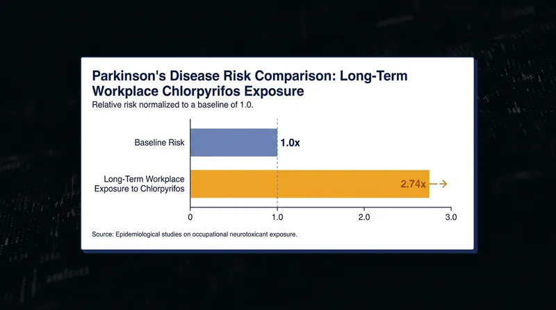 Long-term workplace exposure to chlorpyrifos was associated with a 2.74-fold increase in Parkinson's disease risk.