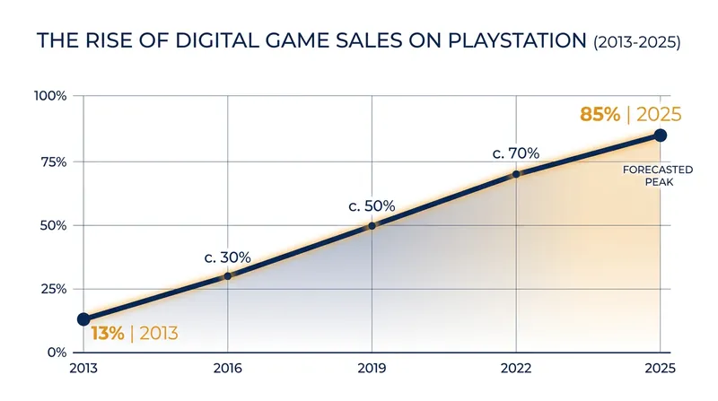 Digital game purchases have skyrocketed from a niche preference to the overwhelming majority over the last decade.