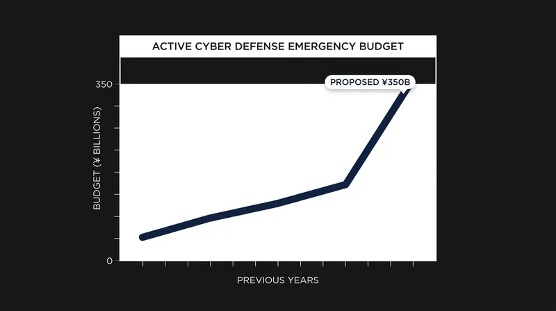 The Diet is fast-tracking an emergency ¥350 billion allocation for AI counter-measures.