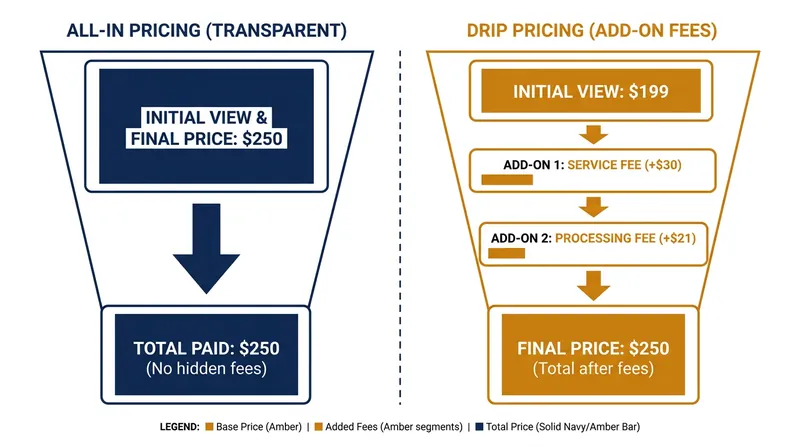 How the two pricing models arrive at the exact same final cost.