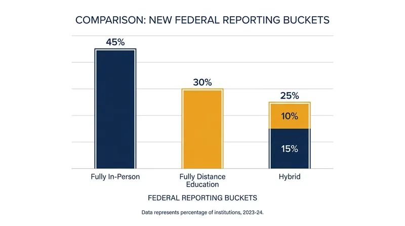 The NSLDS will now categorize all federal aid recipients into one of three instructional modalities.