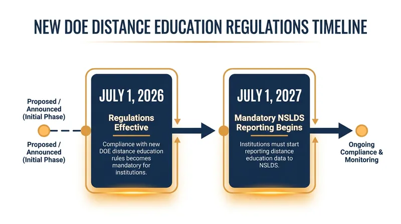 Institutions have a one-year grace period to update their data systems before mandatory reporting begins.