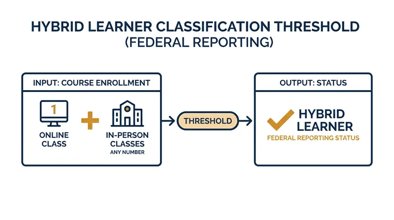 Under the new rule, a single distance education course triggers a hybrid learner designation.