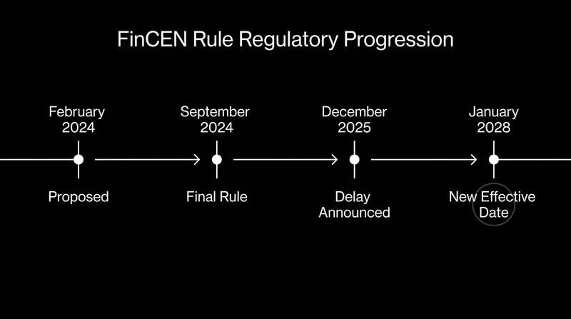 The regulatory timeline for the FinCEN investment adviser rule.