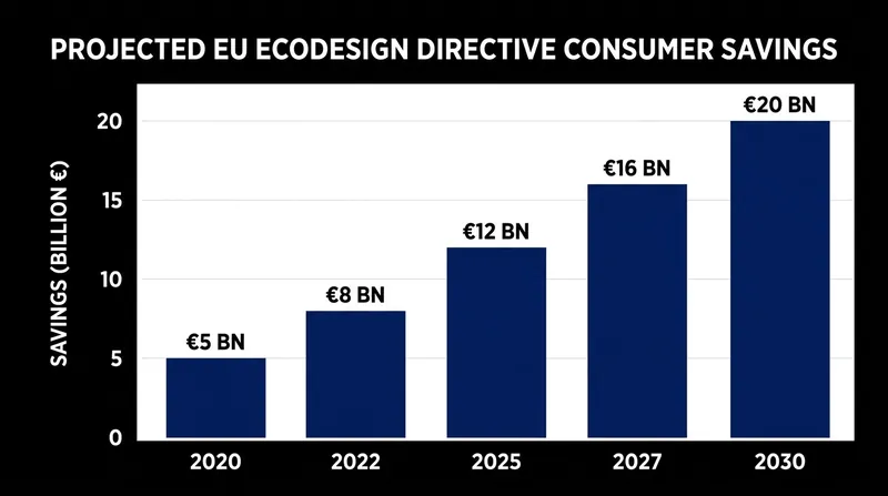 The European Commission projects that extending device lifespans will save consumers €20 billion by 2030.