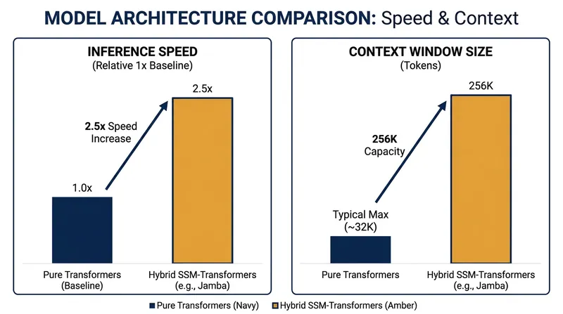 Hybrid architectures deliver the reasoning of Transformers at the speed of State Space Models.