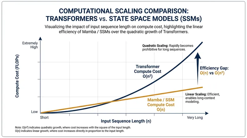 The quadratic bottleneck: Why Transformers struggle with long context windows.