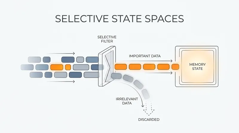 Mamba's selective filter allows it to remember crucial context while discarding filler.