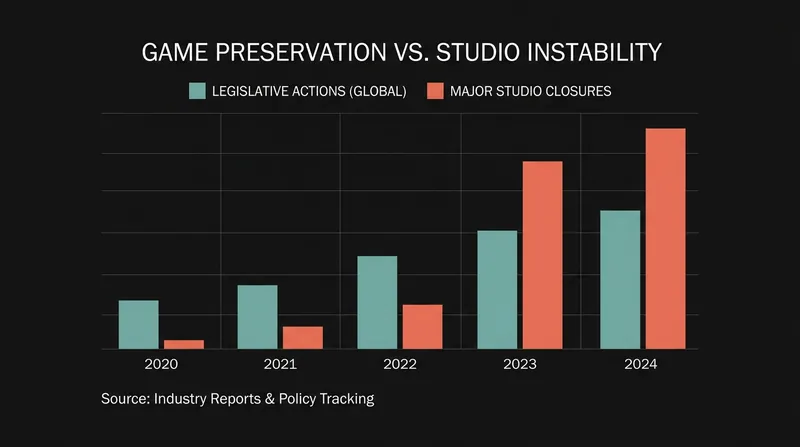 Consumer protection legislation is accelerating just as the gaming industry faces a wave of studio closures and consolidation.