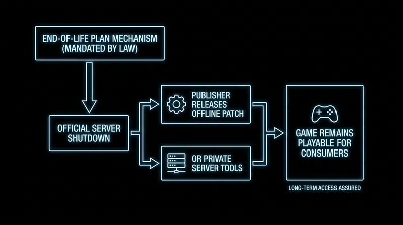 How the Protect Our Games Act envisions the lifecycle of an online-dependent video game.