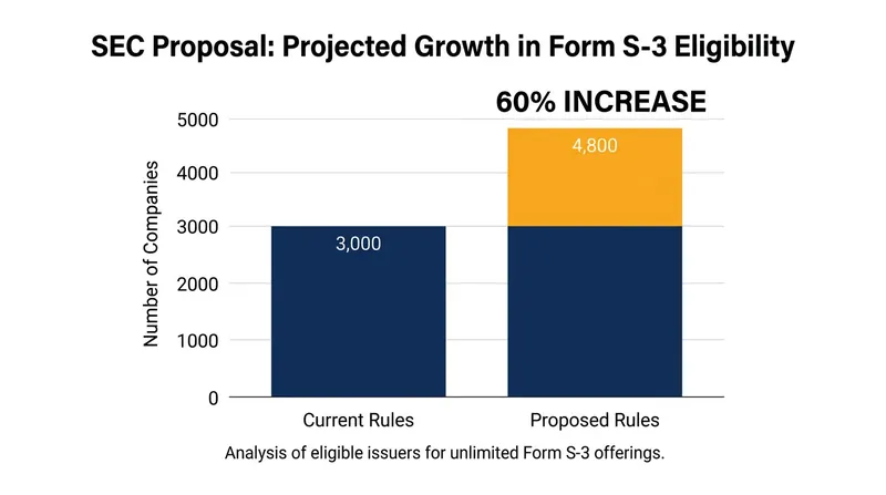 The SEC estimates the reforms will expand Form S-3 eligibility by more than 60 percent.