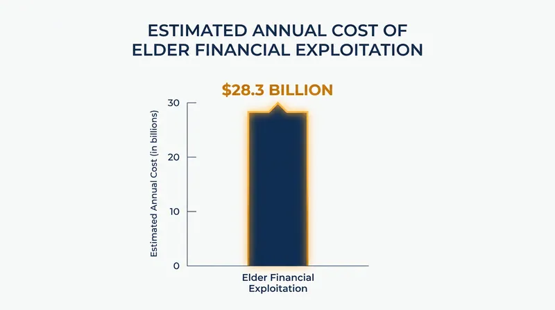 Elder financial exploitation drains tens of billions from US retirement accounts annually.