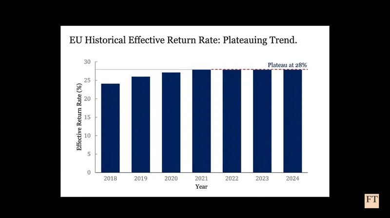 The EU's effective return rate has plateaued at roughly 28 percent, prompting the push for stricter enforcement.