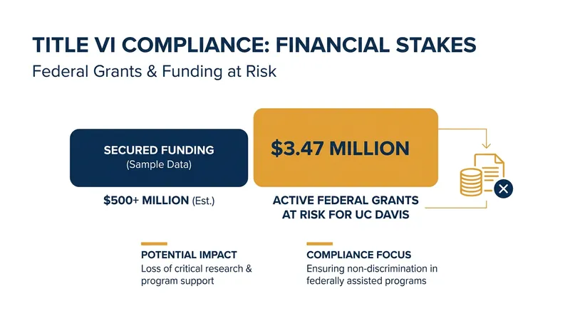 Title VI compliance is directly tied to millions of dollars in federal grant funding.