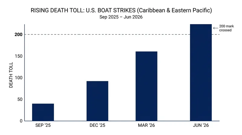 The death toll from the maritime strikes recently surpassed 200 individuals.