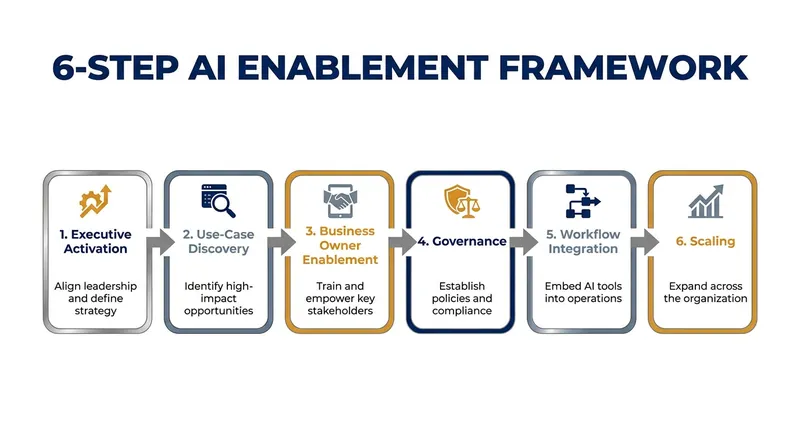 Successful AI enablement requires a structured roadmap that moves from executive alignment to workflow integration.