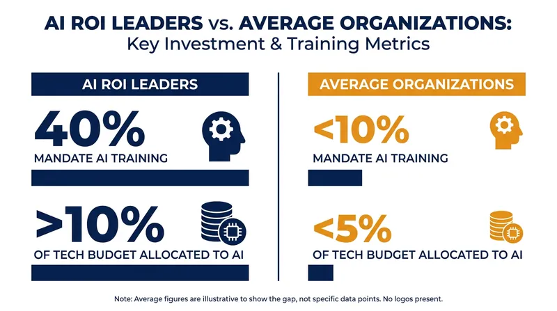 Top-performing organizations treat AI fluency as a mandatory core competency rather than an optional skill.