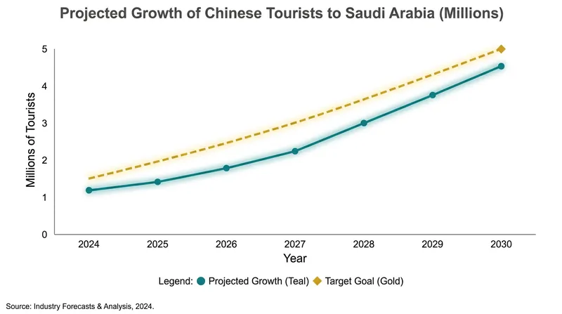 Vision 2030 targets 5 million annual Chinese visitors by the end of the decade.